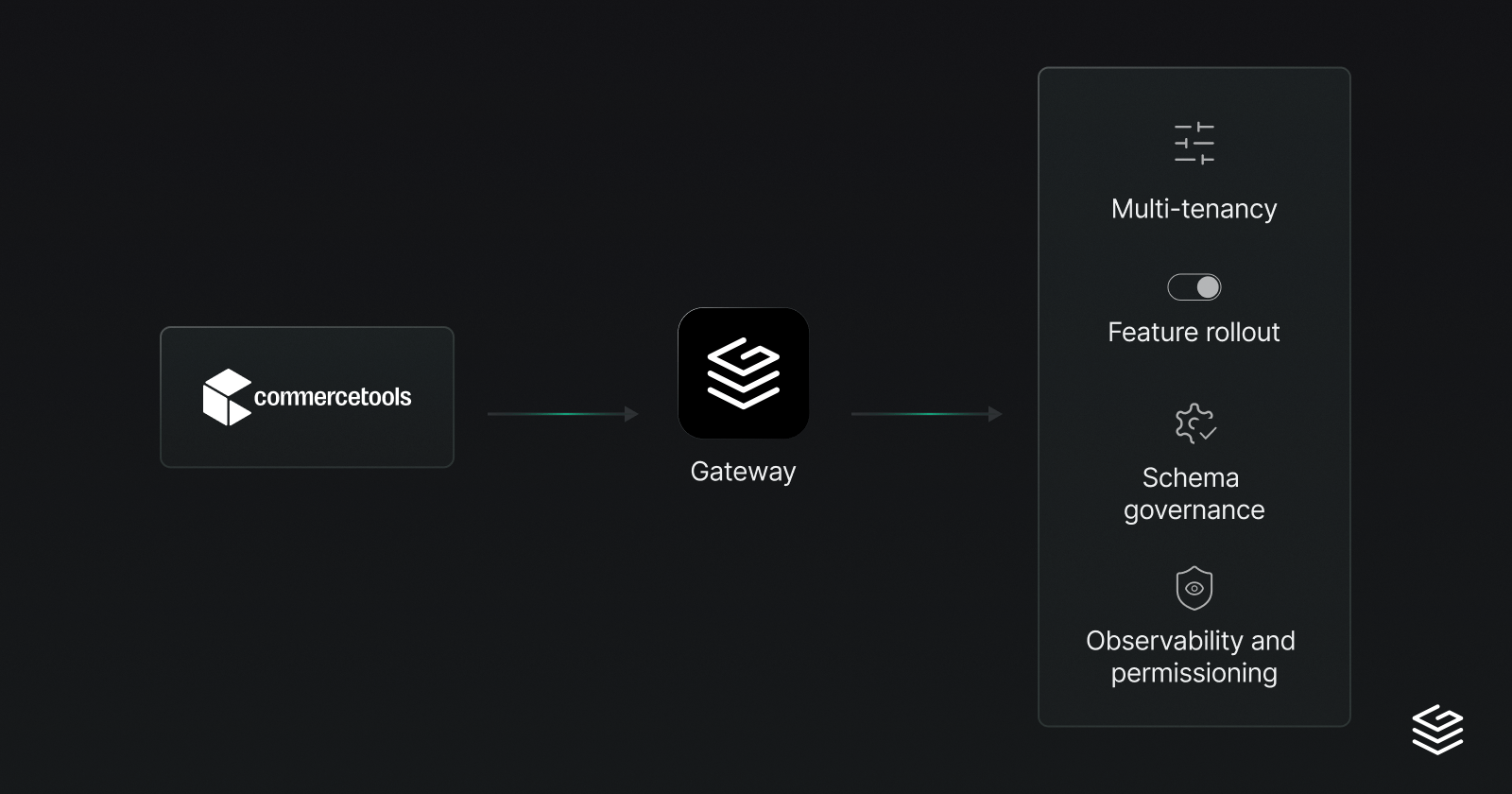 Commercetools case study diagram