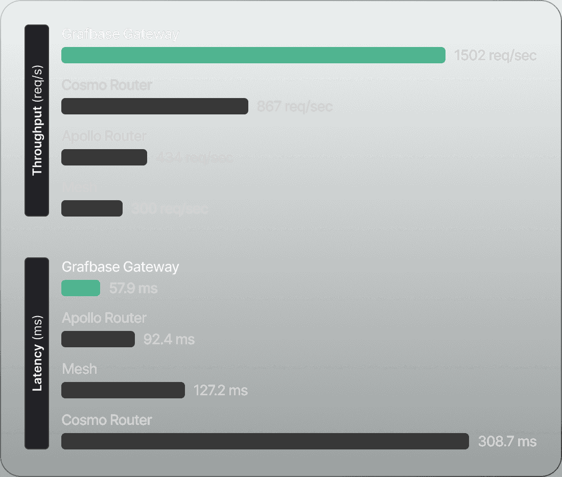 The Grafbase Gateway is the fastest and most scalable GraphQL gateway.