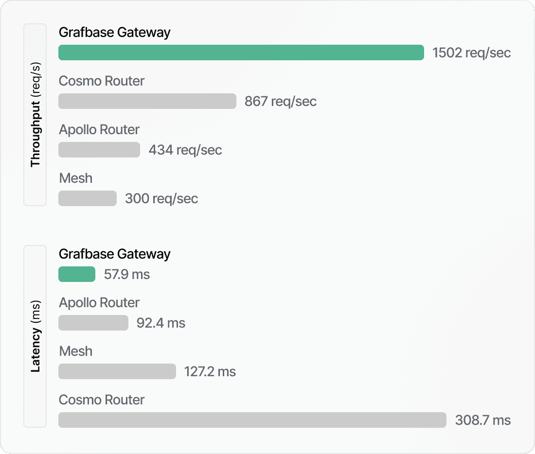 The Grafbase Gateway is the fastest and most scalable GraphQL gateway.