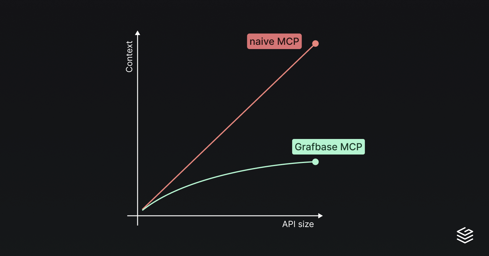 Solving context explosion in GraphQL MCP servers