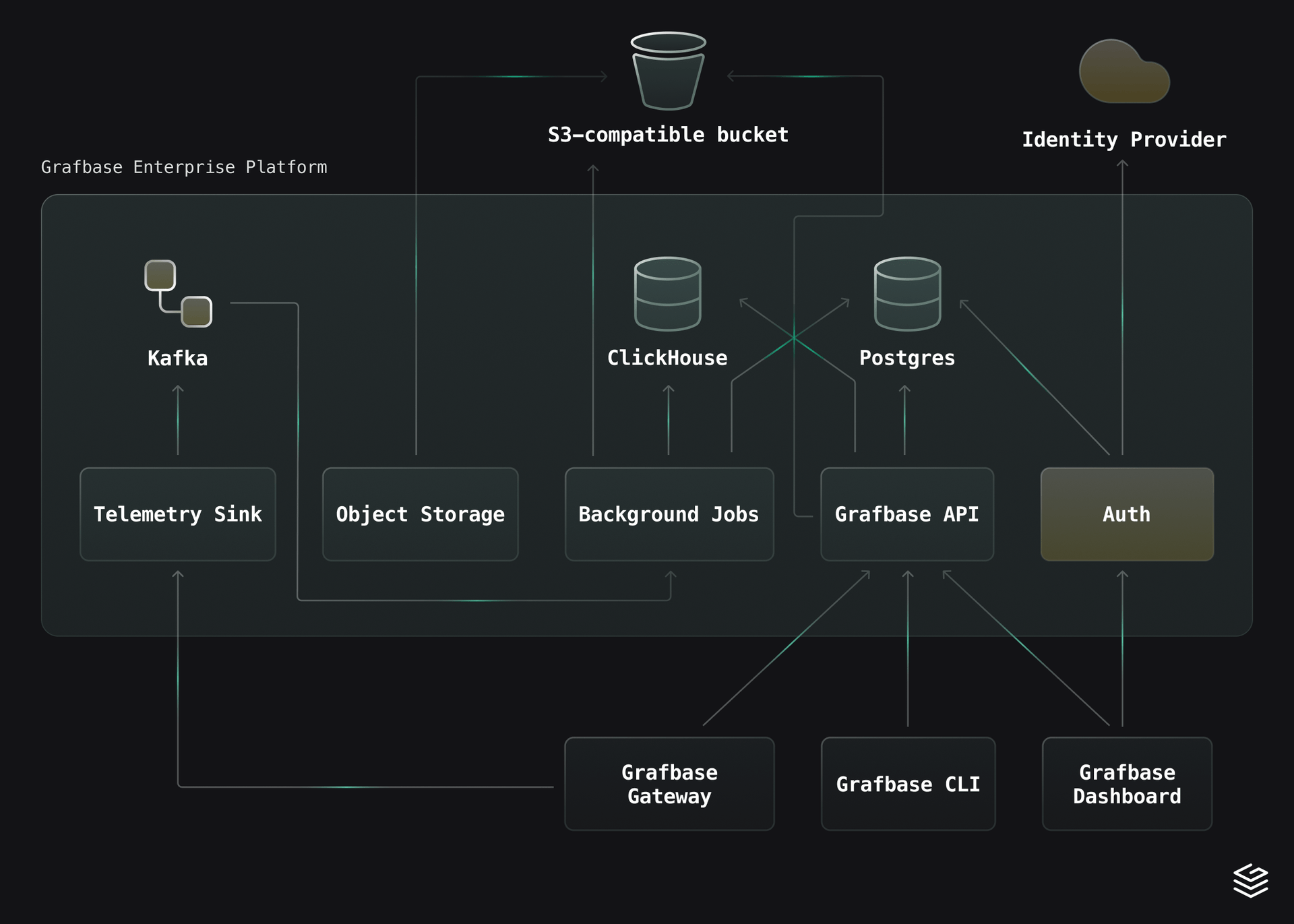 Grafbase Enterprise Platform Diagram
