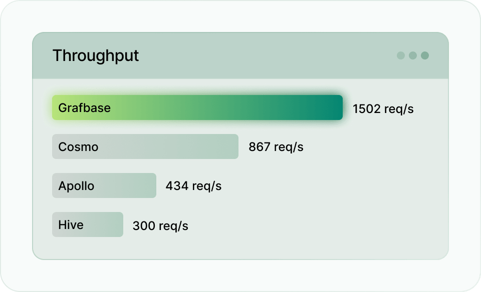 Unmatched performance