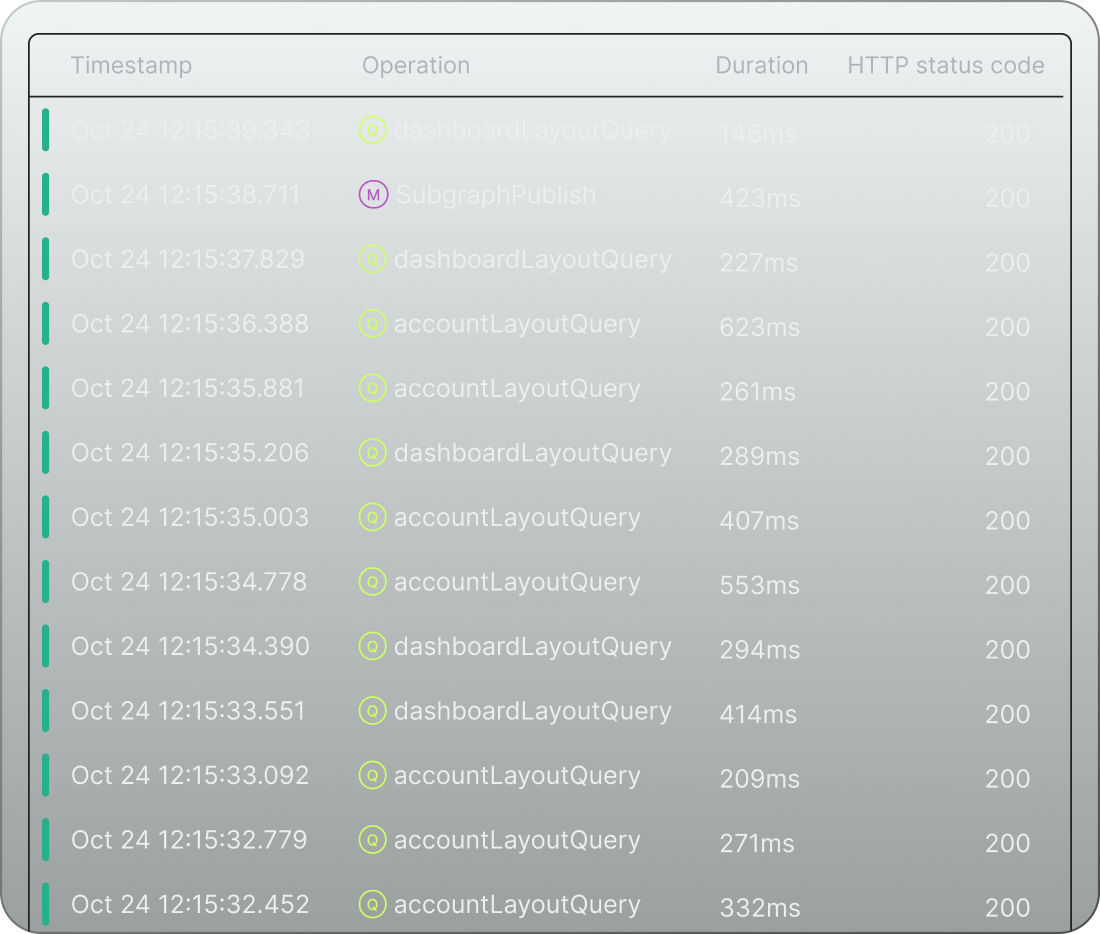 Real-time analytics of your GraphQL API.